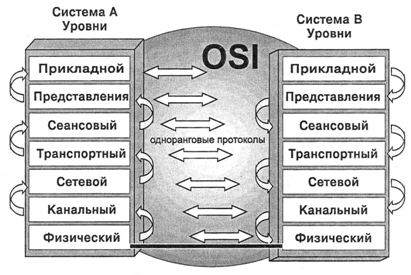 Схема модели OSI: семь уровней, Система А и Система В, одноранговые протоколы