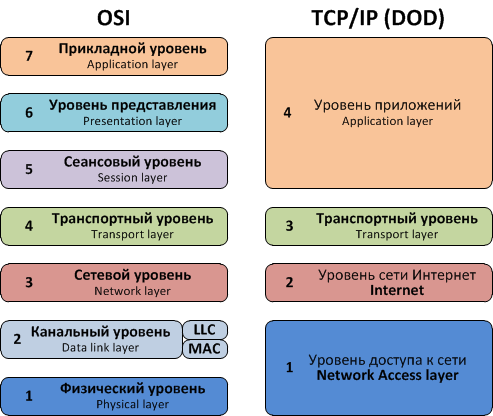 Сопоставление уровней модели OSI и модели TCP/IP (DOD)