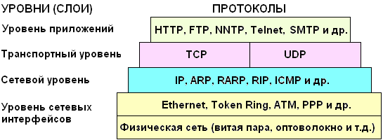 Уровни и протоколы модели TCP/IP