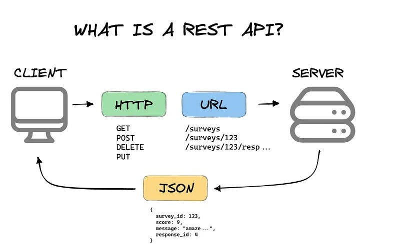 Схема REST API: клиент, HTTP, URL, сервер и JSON-ответ