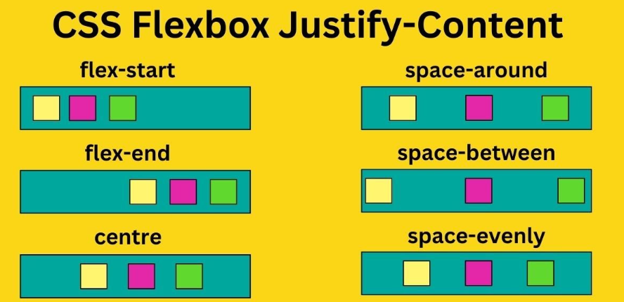 Демонстрация значений justify-content