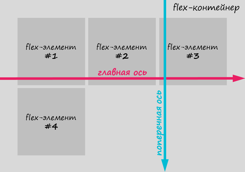 Схема: главная и поперечная оси Flexbox