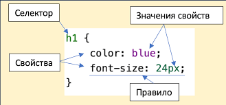 Структура правила CSS: селектор, свойства, значения