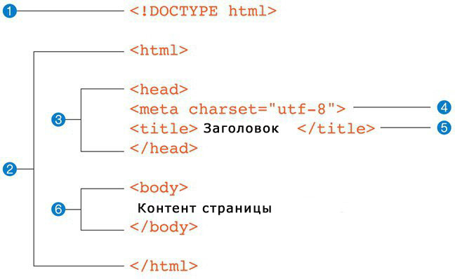 Схема структуры HTML-документа